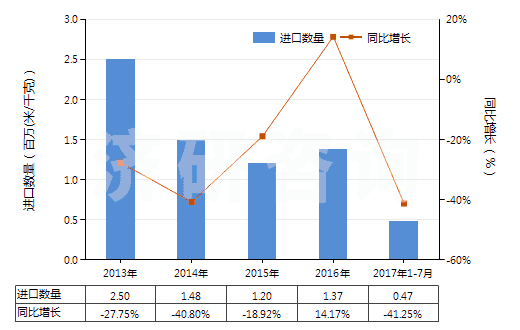 2013-2017年7月中國聚酯短纖＜85%棉混色織平紋布（平米重≤170g）(HS55133100)進(jìn)口量及增速統(tǒng)計(jì)